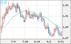 英ポンド/豪ドルチャート（GBP/AUD）日足