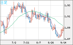 英ポンド/豪ドルチャート（GBP/AUD）日足