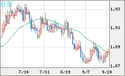 英ポンド/豪ドルチャート（GBP/AUD）日足