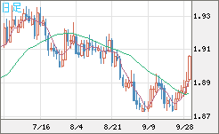 英ポンド/豪ドルチャート（GBP/AUD）日足