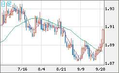 英ポンド/豪ドルチャート（GBP/AUD）日足
