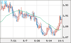 英ポンド/豪ドルチャート（GBP/AUD）日足
