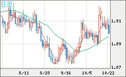 英ポンド/豪ドルチャート（GBP/AUD）日足