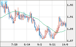 英ポンド/豪ドルチャート（GBP/AUD）日足