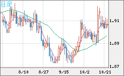英ポンド/豪ドルチャート（GBP/AUD）日足
