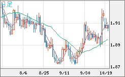 英ポンド/豪ドルチャート（GBP/AUD）日足