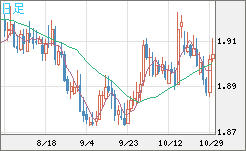 英ポンド/豪ドルチャート（GBP/AUD）日足