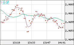 英ポンド/豪ドルチャート（GBP/AUD）1分足