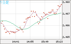 英ポンド/豪ドルチャート（GBP/AUD）1分足