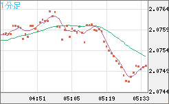 英ポンド/豪ドルチャート（GBP/AUD）1分足