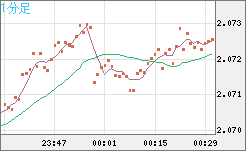 英ポンド/豪ドルチャート（GBP/AUD）1分足