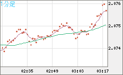 英ポンド/豪ドルチャート（GBP/AUD）1分足
