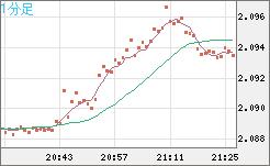 英ポンド/豪ドルチャート（GBP/AUD）1分足