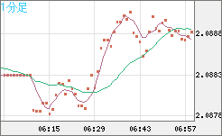 英ポンド/豪ドルチャート（GBP/AUD）1分足