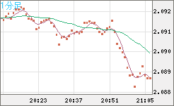 英ポンド/豪ドルチャート（GBP/AUD）1分足