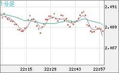 英ポンド/豪ドルチャート（GBP/AUD）1分足