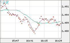 英ポンド/豪ドルチャート（GBP/AUD）1分足