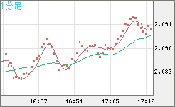 英ポンド/豪ドルチャート（GBP/AUD）1分足