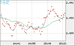 英ポンド/豪ドルチャート（GBP/AUD）1分足