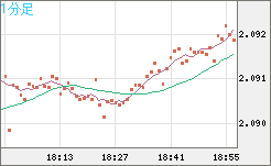 英ポンド/豪ドルチャート（GBP/AUD）1分足