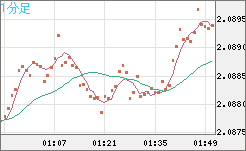 英ポンド/豪ドルチャート（GBP/AUD）1分足