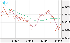英ポンド/豪ドルチャート（GBP/AUD）1分足