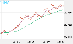 英ポンド/豪ドルチャート（GBP/AUD）1分足