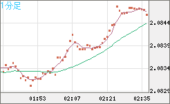 英ポンド/豪ドルチャート（GBP/AUD）1分足
