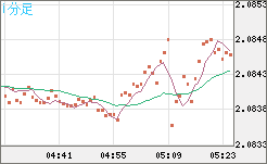 英ポンド/豪ドルチャート（GBP/AUD）1分足