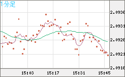 英ポンド/豪ドルチャート（GBP/AUD）1分足