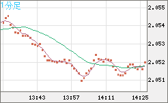 英ポンド/豪ドルチャート（GBP/AUD）1分足