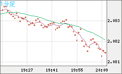 英ポンド/豪ドルチャート（GBP/AUD）1分足