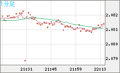 英ポンド/豪ドルチャート（GBP/AUD）1分足