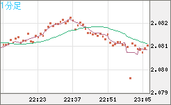 英ポンド/豪ドルチャート（GBP/AUD）1分足