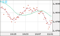 英ポンド/豪ドルチャート（GBP/AUD）1分足