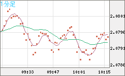 英ポンド/豪ドルチャート（GBP/AUD）1分足