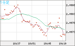 英ポンド/豪ドルチャート（GBP/AUD）1分足