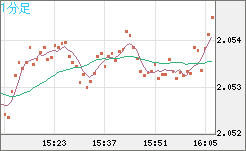 英ポンド/豪ドルチャート（GBP/AUD）1分足