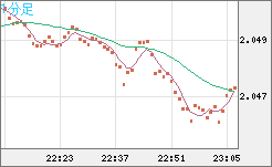 英ポンド/豪ドルチャート（GBP/AUD）1分足