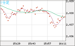 英ポンド/豪ドルチャート（GBP/AUD）1分足