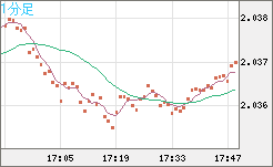 英ポンド/豪ドルチャート（GBP/AUD）1分足