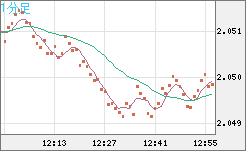 英ポンド/豪ドルチャート（GBP/AUD）1分足