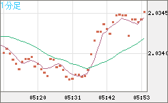 英ポンド/豪ドルチャート（GBP/AUD）1分足