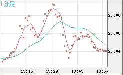 英ポンド/豪ドルチャート(GBP/AUD)1分足
