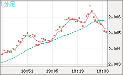 英ポンド/豪ドルチャート（GBP/AUD）1分足