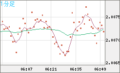 英ポンド/豪ドルチャート（GBP/AUD）1分足