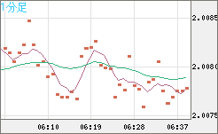 英ポンド/豪ドルチャート（GBP/AUD）1分足