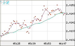 英ポンド/豪ドルチャート（GBP/AUD）1分足