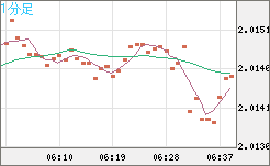 英ポンド/豪ドルチャート（GBP/AUD）1分足