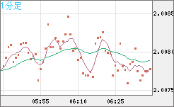 英ポンド/豪ドルチャート（GBP/AUD）1分足